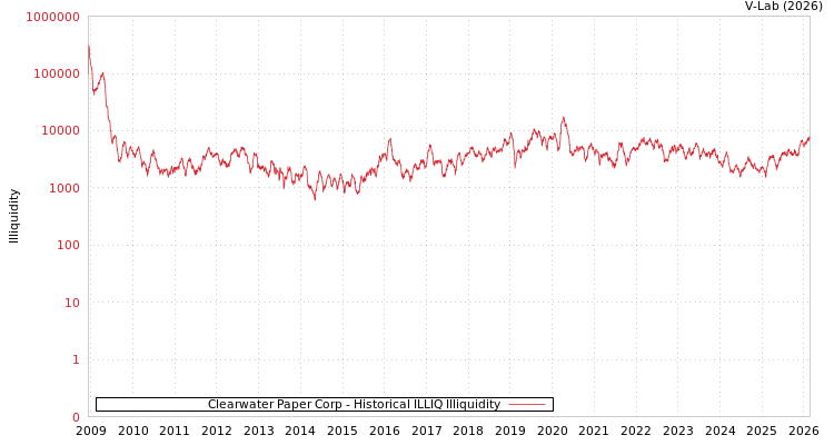 graph of Clearwater Paper Corp ILLIQ-HIST