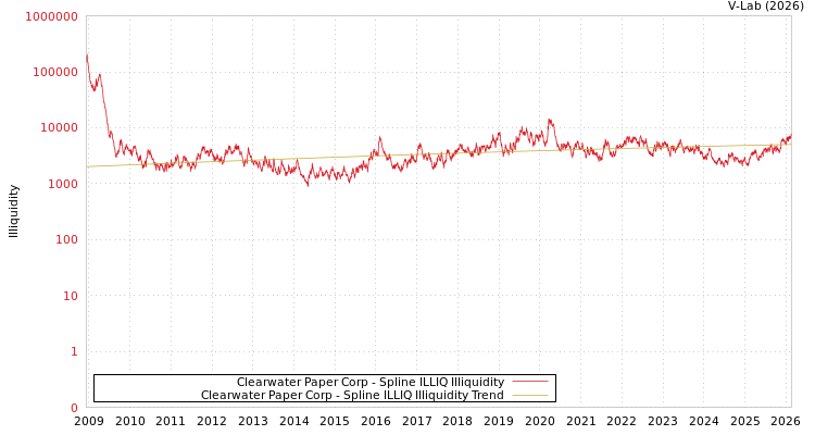graph of Clearwater Paper Corp ILLIQ-SMEM