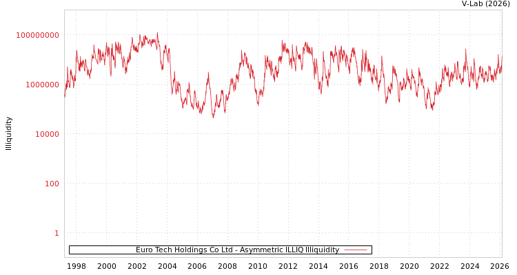 graph of Euro Tech Holdings Co Ltd ILLIQ-AMEM