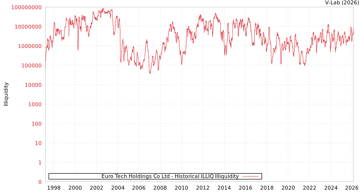 graph of Euro Tech Holdings Co Ltd ILLIQ-HIST