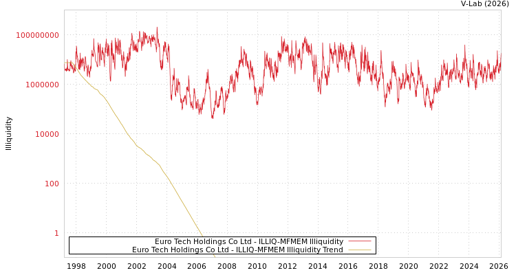 graph of Euro Tech Holdings Co Ltd ILLIQ-MFMEM