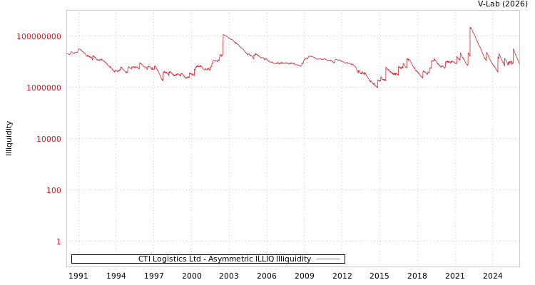 graph of CTI Logistics Ltd ILLIQ-AMEM