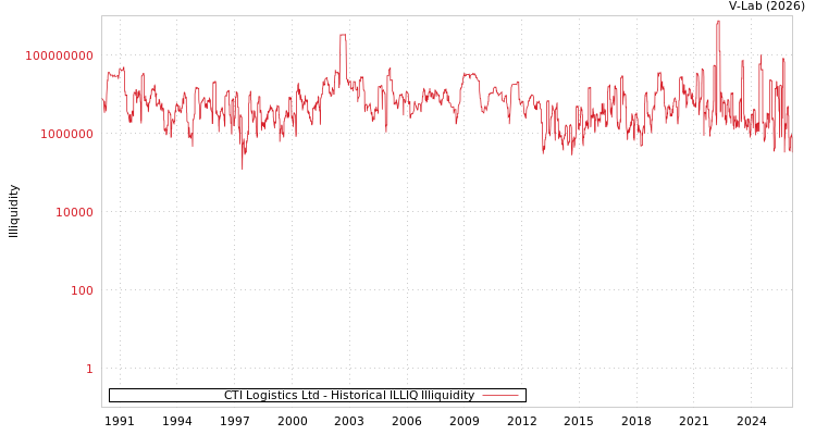 graph of CTI Logistics Ltd ILLIQ-HIST