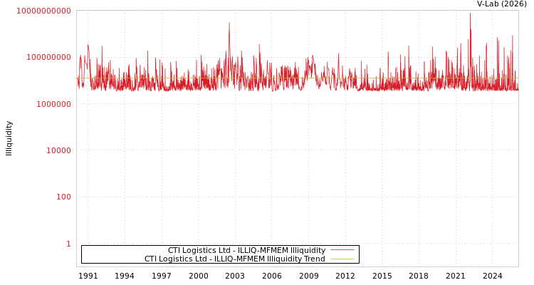 graph of CTI Logistics Ltd ILLIQ-MFMEM