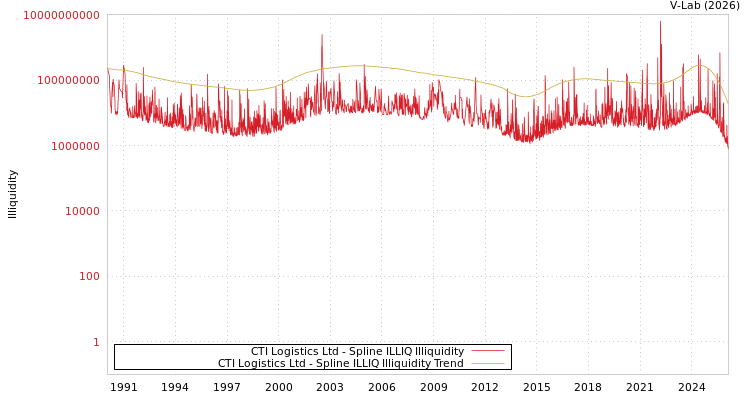 graph of CTI Logistics Ltd ILLIQ-SMEM