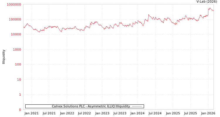 graph of Calnex Solutions PLC ILLIQ-AMEM