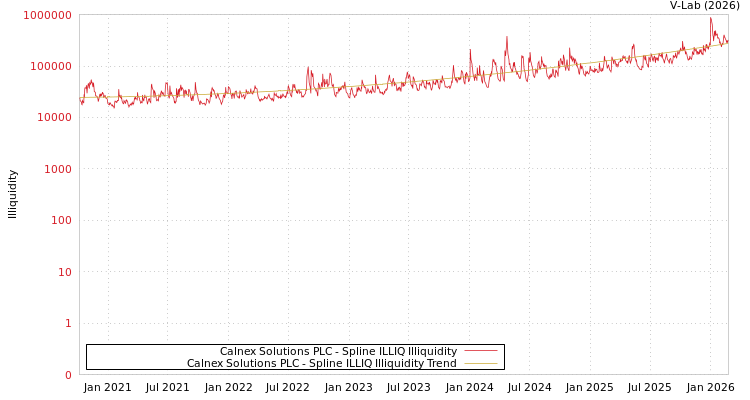 graph of Calnex Solutions PLC ILLIQ-SMEM