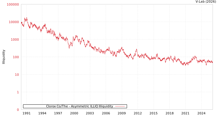 graph of Clorox Co/The ILLIQ-AMEM
