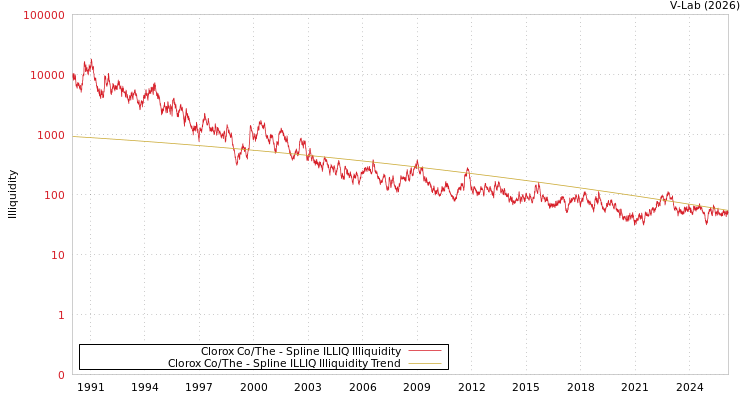 graph of Clorox Co/The ILLIQ-SMEM