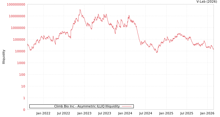 graph of Climb Bio Inc ILLIQ-AMEM