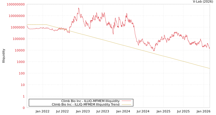 graph of Climb Bio Inc ILLIQ-MFMEM