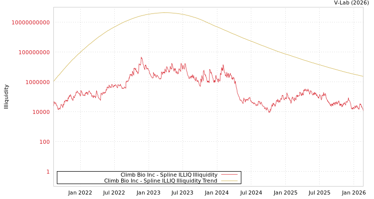 graph of Climb Bio Inc ILLIQ-SMEM