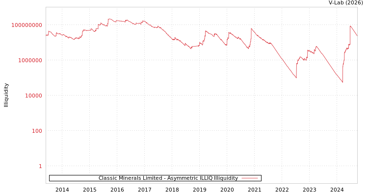 graph of Classic Minerals Limited ILLIQ-AMEM