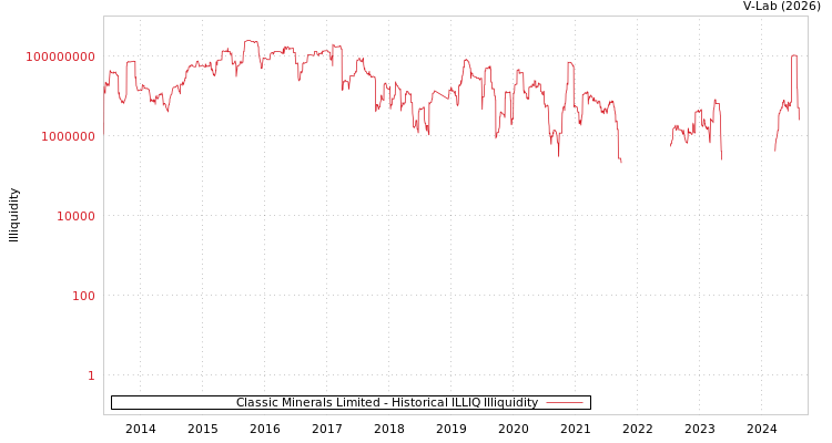 graph of Classic Minerals Limited ILLIQ-HIST