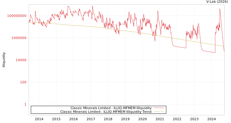 graph of Classic Minerals Limited ILLIQ-MFMEM