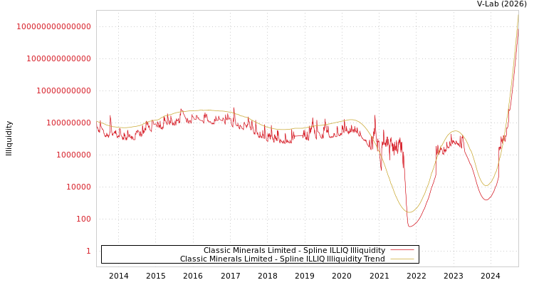 graph of Classic Minerals Limited ILLIQ-SMEM