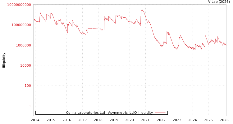 graph of Colinz Laboratories Ltd ILLIQ-AMEM
