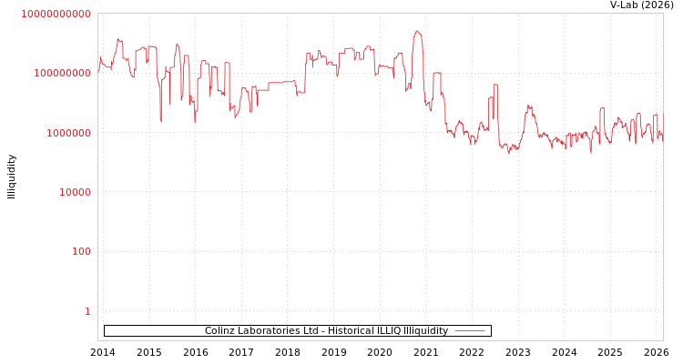 graph of Colinz Laboratories Ltd ILLIQ-HIST