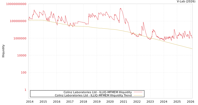 graph of Colinz Laboratories Ltd ILLIQ-MFMEM