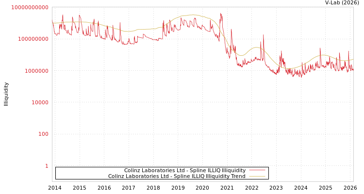 graph of Colinz Laboratories Ltd ILLIQ-SMEM