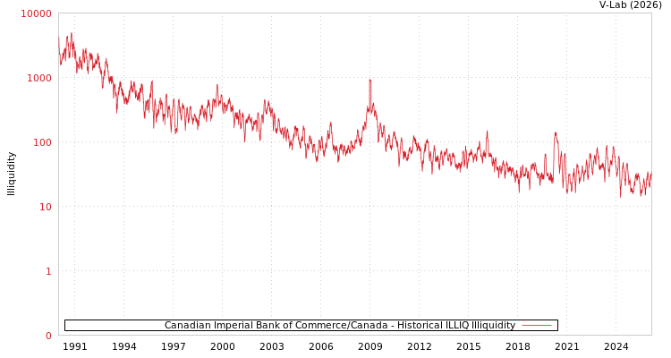 graph of Canadian Imperial Bank of Commerce/Canada ILLIQ-HIST