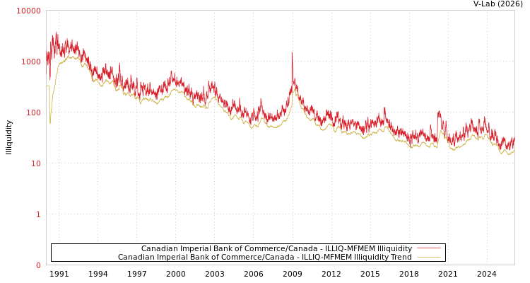 graph of Canadian Imperial Bank of Commerce/Canada ILLIQ-MFMEM