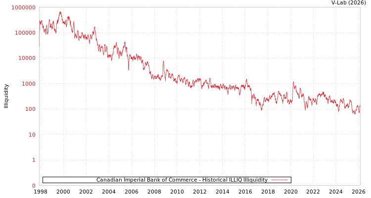 graph of Canadian Imperial Bank of Commerce ILLIQ-HIST