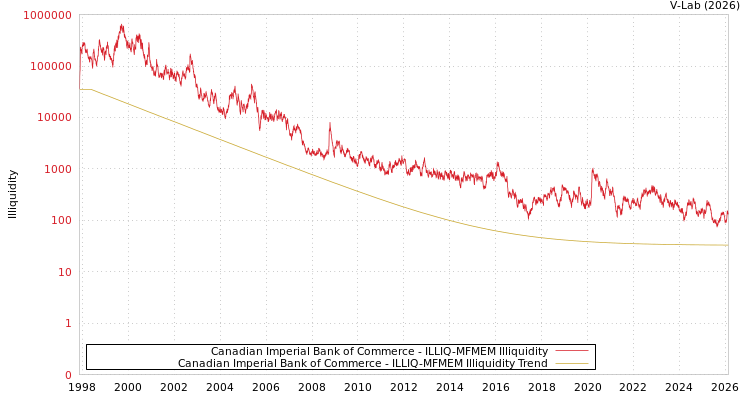 graph of Canadian Imperial Bank of Commerce ILLIQ-MFMEM