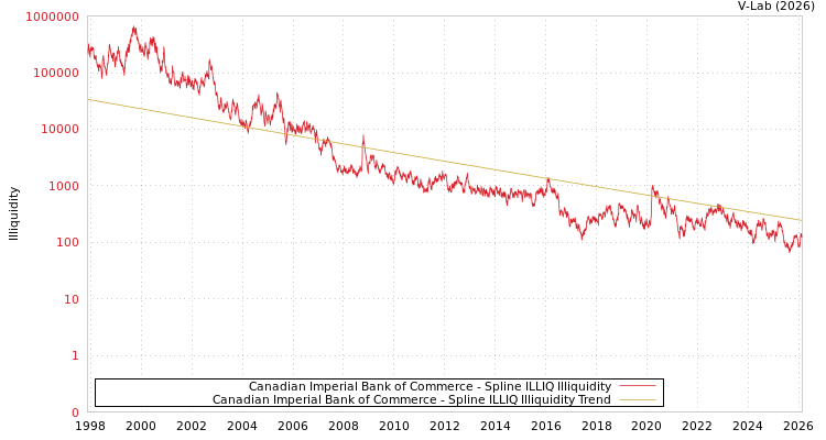 graph of Canadian Imperial Bank of Commerce ILLIQ-SMEM