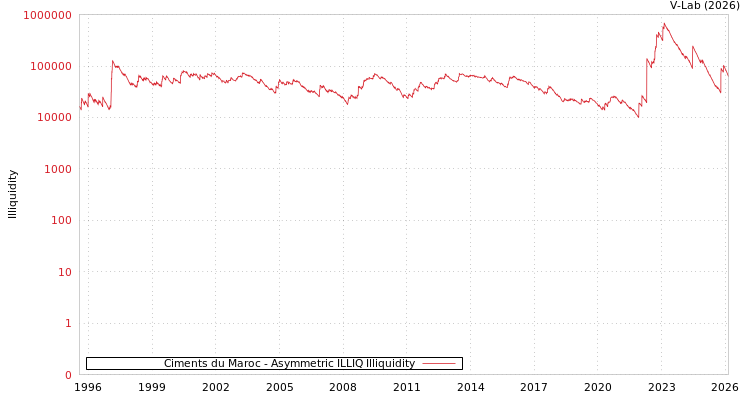 graph of Ciments du Maroc ILLIQ-AMEM
