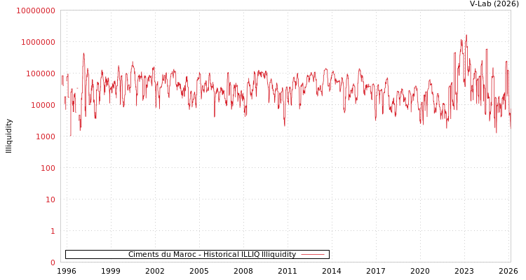 graph of Ciments du Maroc ILLIQ-HIST
