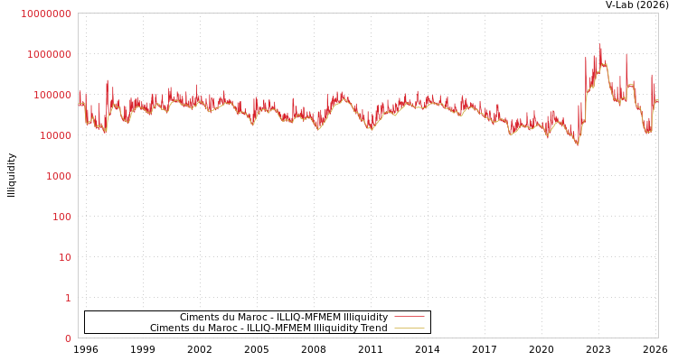 graph of Ciments du Maroc ILLIQ-MFMEM