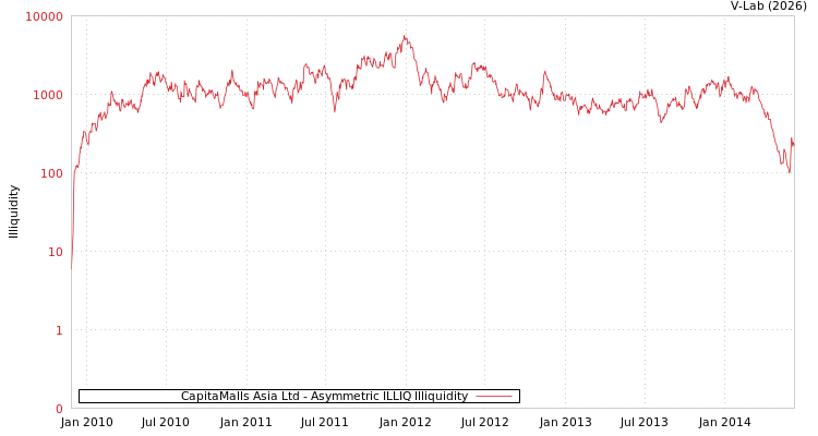 graph of CapitaMalls Asia Ltd ILLIQ-AMEM