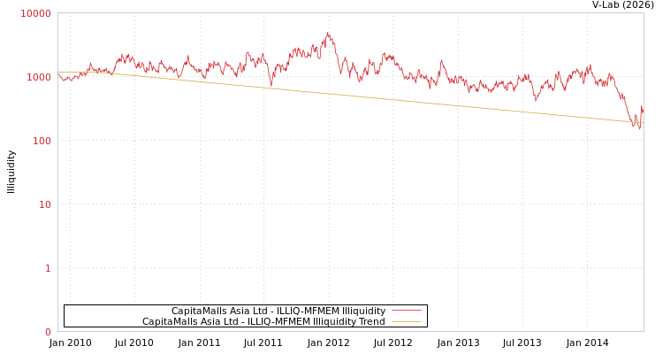 graph of CapitaMalls Asia Ltd ILLIQ-MFMEM