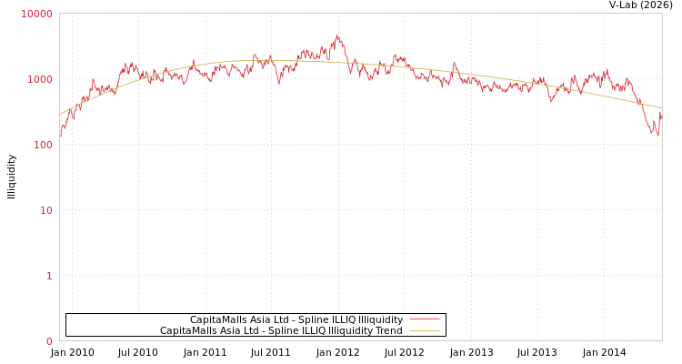 graph of CapitaMalls Asia Ltd ILLIQ-SMEM