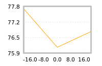 Impact of return on liquidity tomorrow