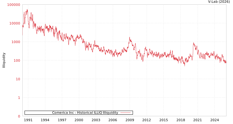 graph of Comerica Inc ILLIQ-HIST