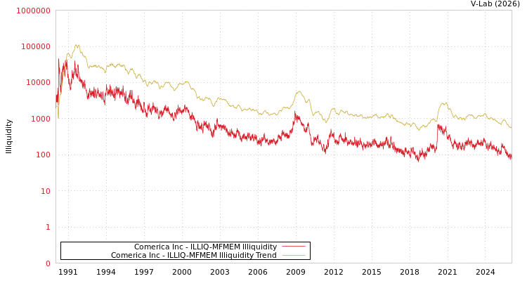 graph of Comerica Inc ILLIQ-MFMEM