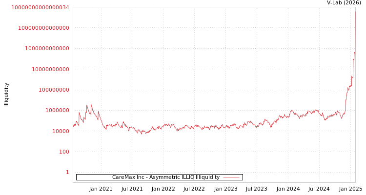graph of CareMax Inc ILLIQ-AMEM