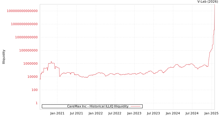 graph of CareMax Inc ILLIQ-HIST