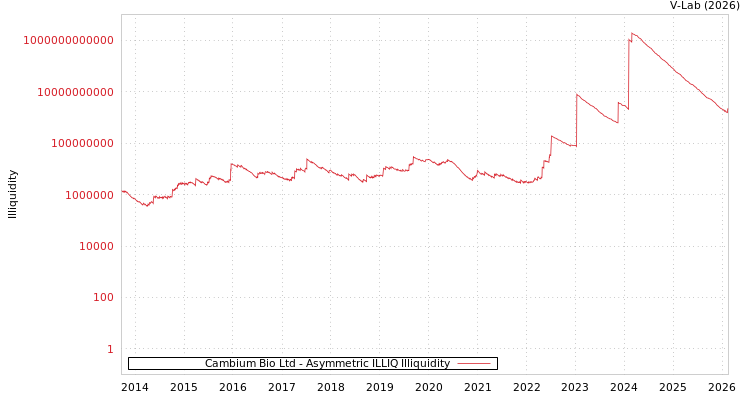 graph of Cambium Bio Ltd ILLIQ-AMEM