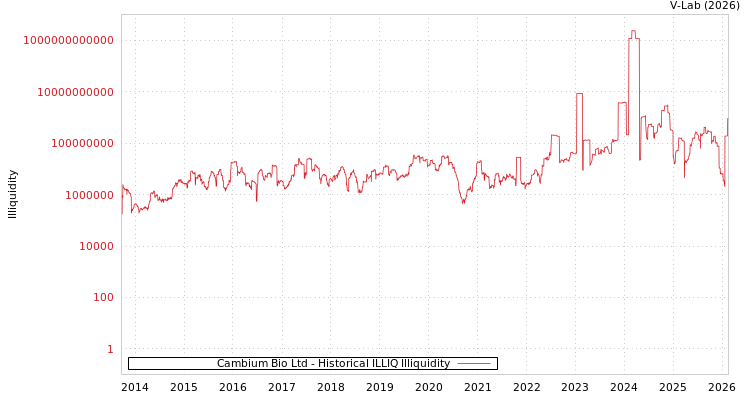 graph of Cambium Bio Ltd ILLIQ-HIST