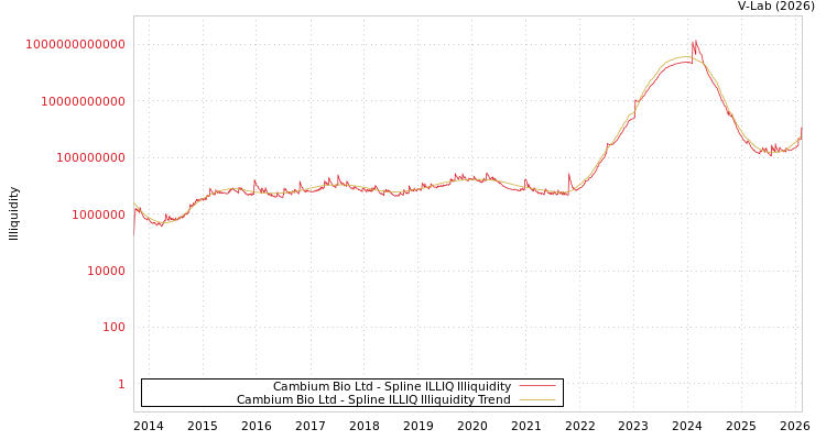 graph of Cambium Bio Ltd ILLIQ-SMEM