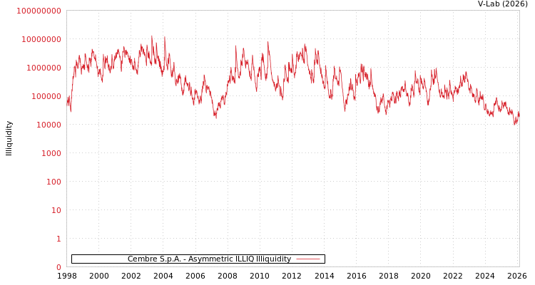 graph of Cembre S.p.A. ILLIQ-AMEM