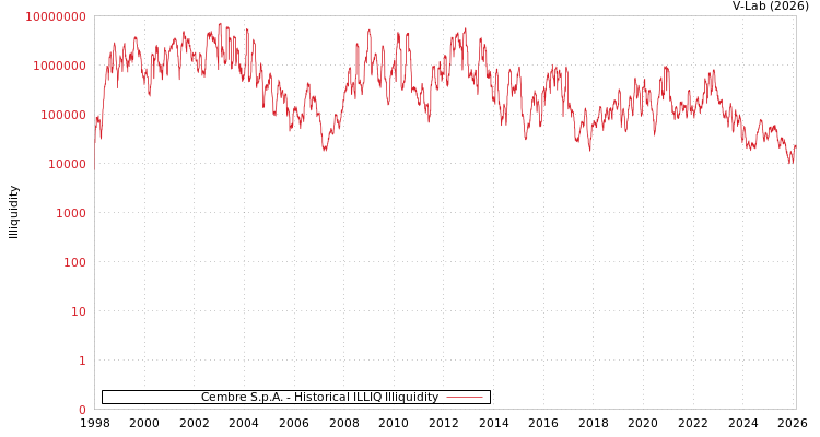 graph of Cembre S.p.A. ILLIQ-HIST