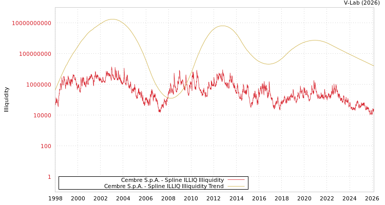 graph of Cembre S.p.A. ILLIQ-SMEM