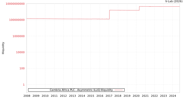 graph of Cambria Africa PLC ILLIQ-AMEM
