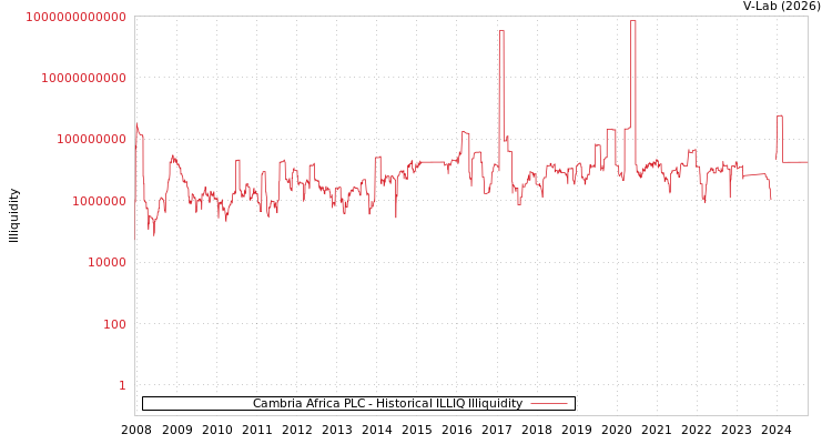 graph of Cambria Africa PLC ILLIQ-HIST