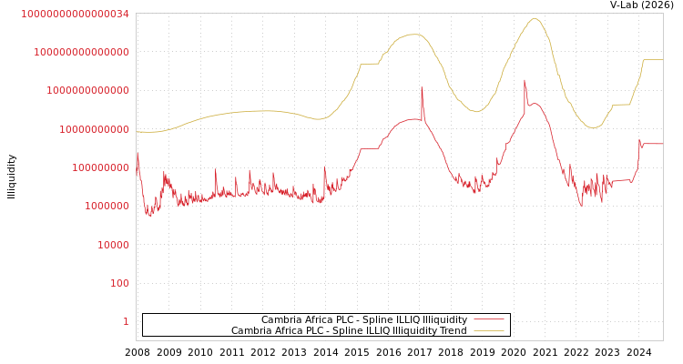 graph of Cambria Africa PLC ILLIQ-SMEM