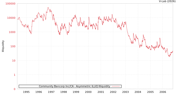 graph of Community Bancorp Inc/CA ILLIQ-AMEM